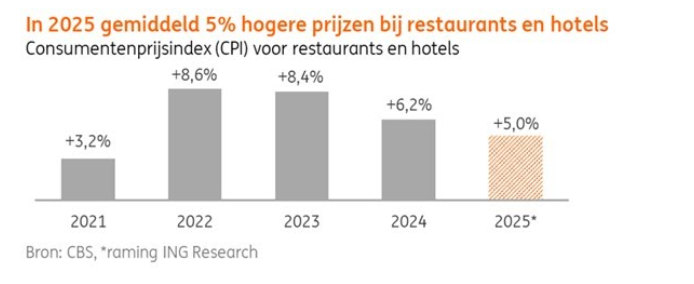 In 2025 gemiddeld 5% hogere prijzen bij restaurants en hotels