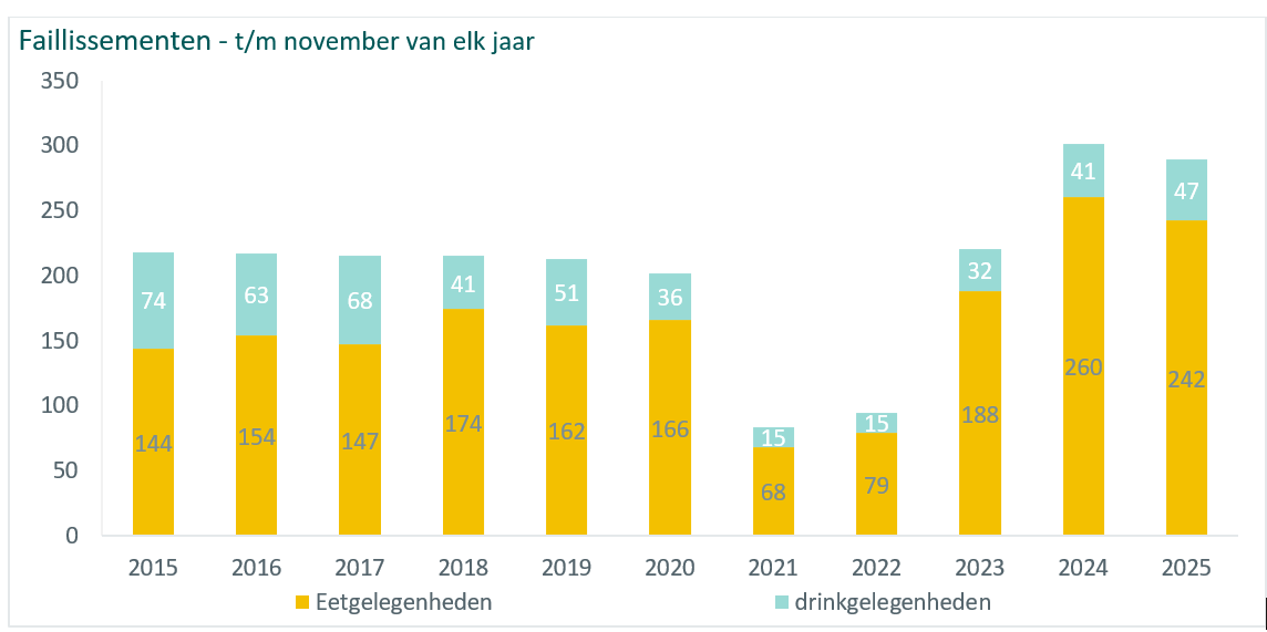 Faillissementen-horeca-tm-november-van-elk-jaar-2026