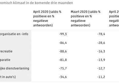 CBS: Minder omzet en werkgelegenheid