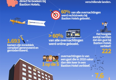 Bastion Hotels boekt beste jaar ooit