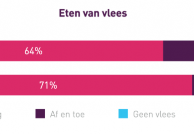 Nederlanders eten steeds minder vlees