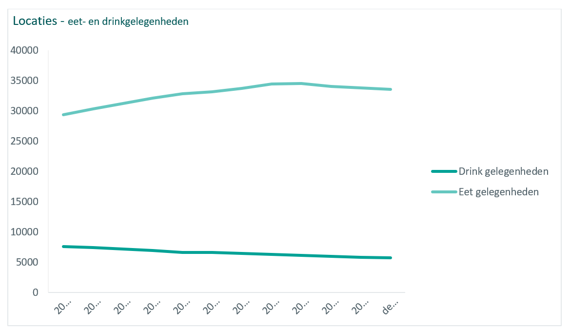 Locaties-eet-en-drinkgelegenheden-per-jaar-CBS