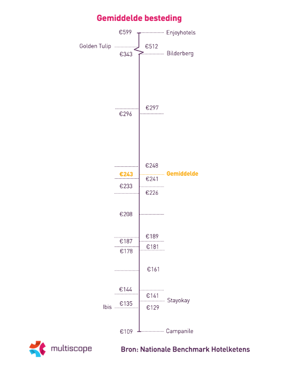 Multiscope-gemiddelde-besteding-hotels-2026