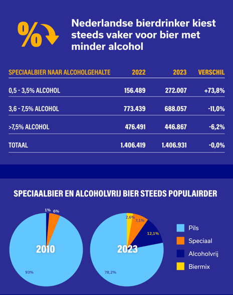 Biermarkt 2023 Nederlandse Brouwers