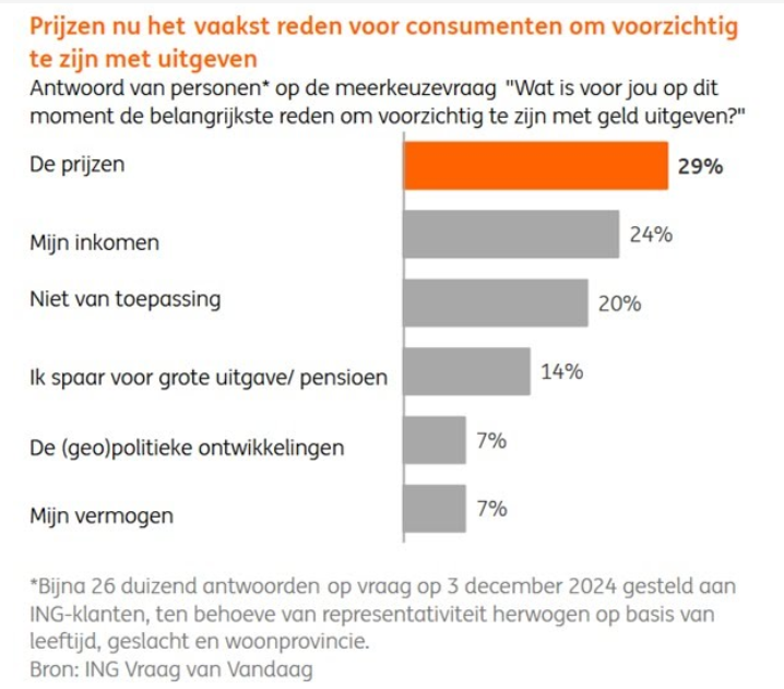 Prijzen nu het vaakst de reden voor consumenten om voorzichtig te zijn met uitgeven