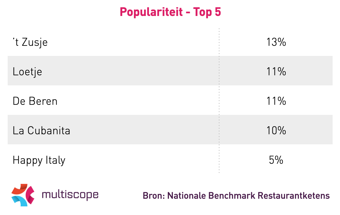 Restaurantketens_top_5