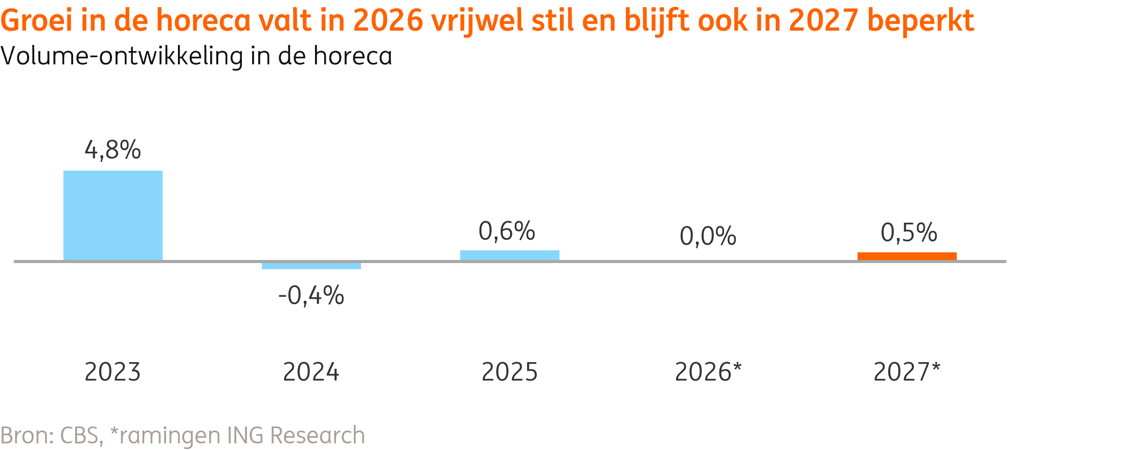ing-onderzoek-groei-horeca-valt-stil (2)
