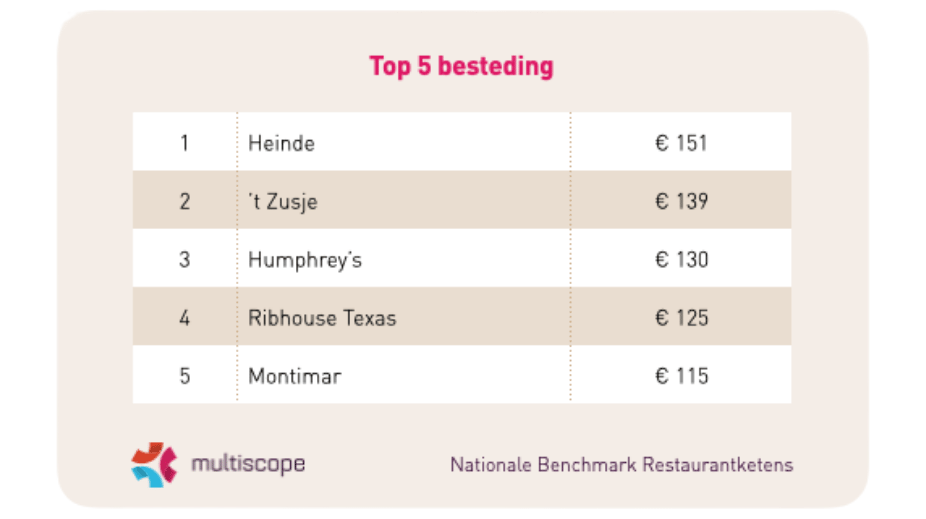 top-5-besteding-ketens-multiscope