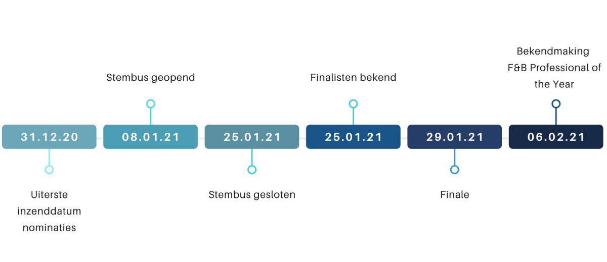 food beverage professional