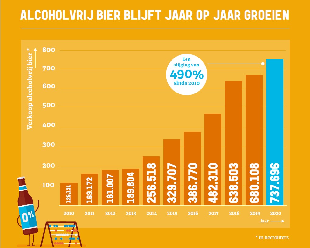 Meer alcoholvrij bier