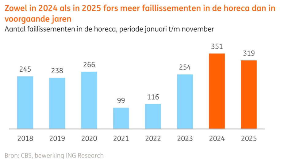 Statistieken-Faillissementen-horeca-ING-2025