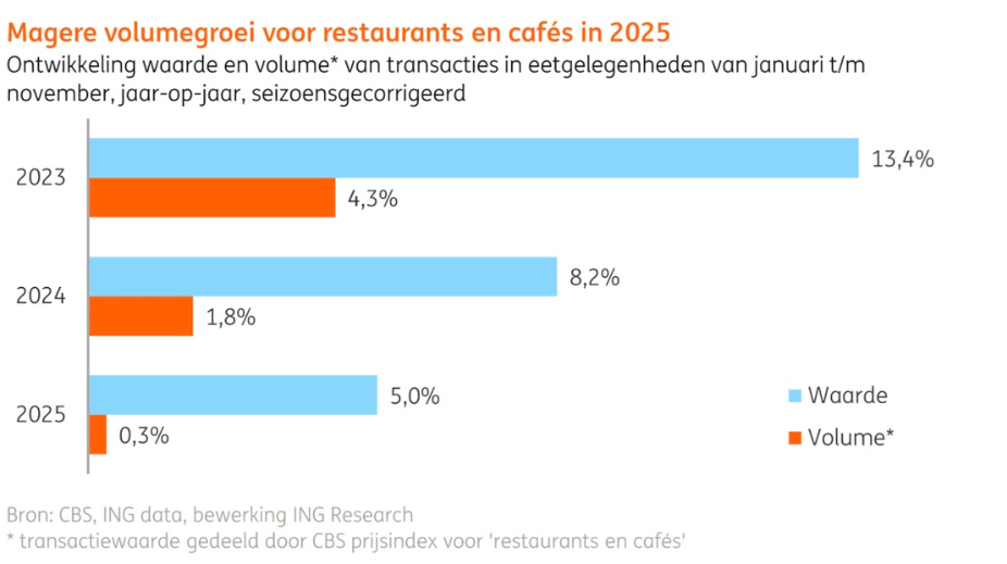 Statistieken_ING_Volumegroei_2025