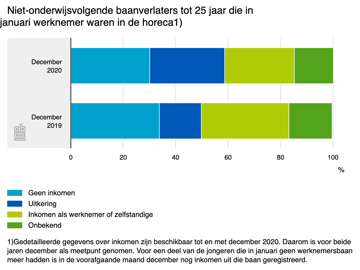 CBS_Grafiek_Niet-OnderwijsvolgendeBaanverlaters