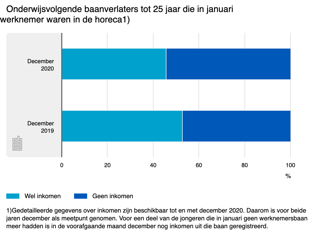 CBS_Grafiek_OnderwijsvolgendeBaanverlaters