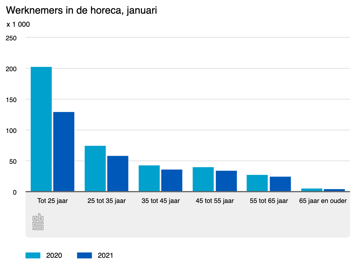 CBS_Grafiek_WerknemersHorecaJanuari