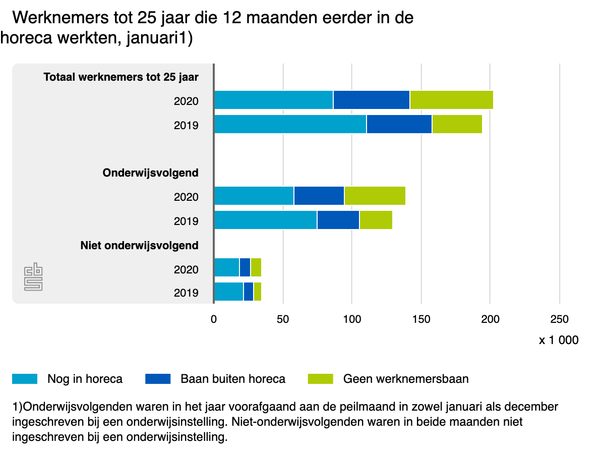 CBS_Grafiek_WerknemersTot25Jaar